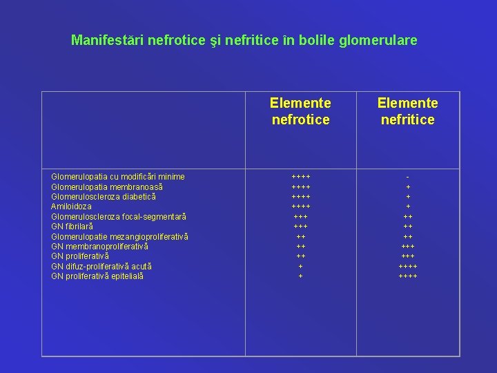 Manifestări nefrotice şi nefritice în bolile glomerulare Glomerulopatia cu modificări minime Glomerulopatia membranoasă Glomeruloscleroza