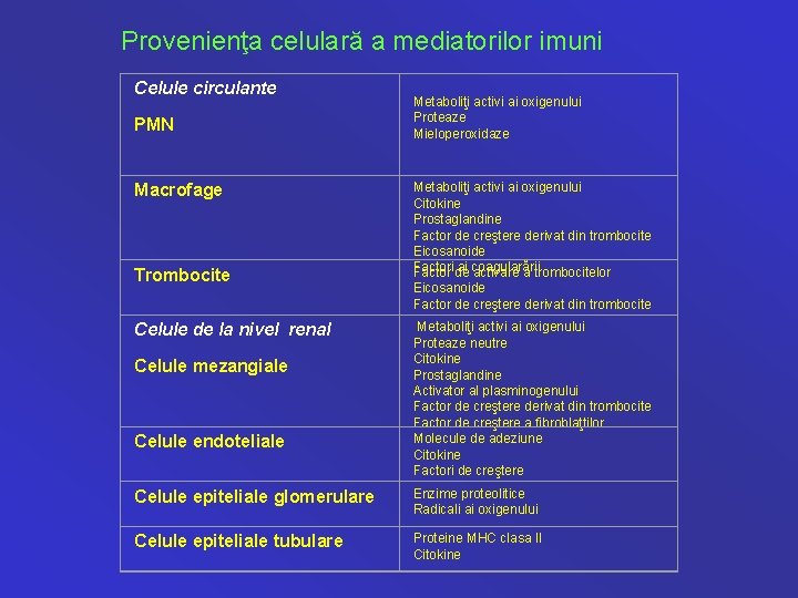 Provenienţa celulară a mediatorilor imuni Celule circulante PMN Macrofage Trombocite Celule de la nivel