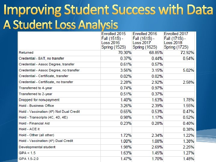 Improving Student Success with Data A Student Loss