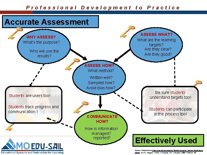 Professional Development to Practice Accurate Assessment ASSESS WHAT? What are the learning targets? Are