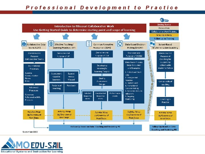 Professional Development to Practice 