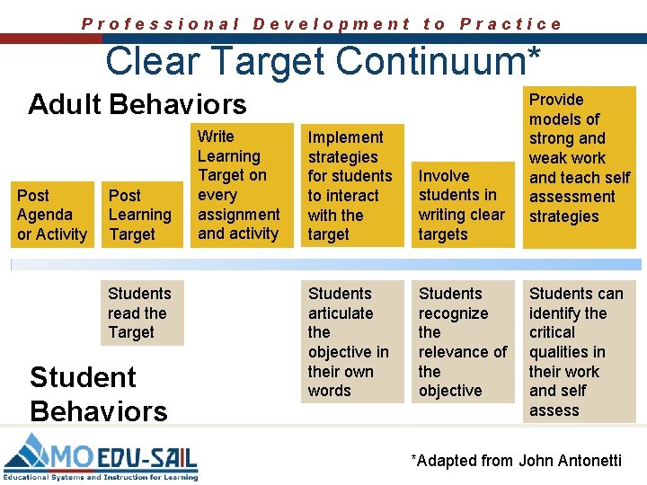 Professional Development to Practice Clear Target Continuum* Adult Behaviors April 14, 2010 Post Agenda