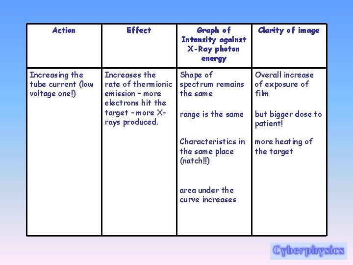 Action Effect Graph of Intensity against X-Ray photon energy Clarity of image Increasing the