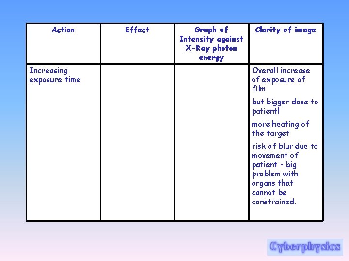 Action Increasing exposure time Effect Graph of Intensity against X-Ray photon energy Clarity of