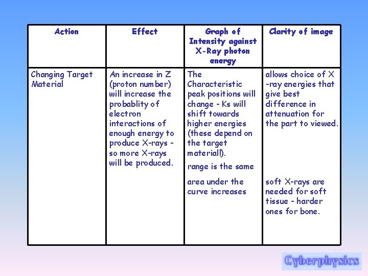 Action Changing Target Material Effect An increase in Z (proton number) will increase the