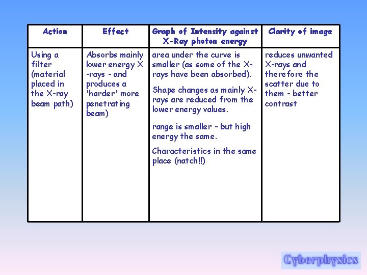 Action Using a filter (material placed in the X-ray beam path) Effect Absorbs mainly