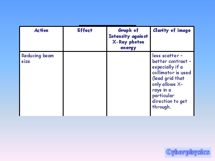 Action Reducing beam size Effect Graph of Intensity against X-Ray photon energy Clarity of