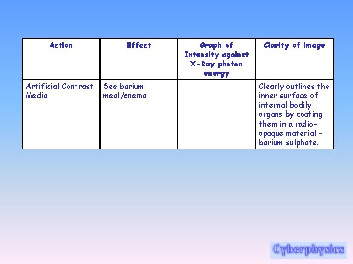 Action Artificial Contrast Media Effect See barium meal/enema Graph of Intensity against X-Ray photon