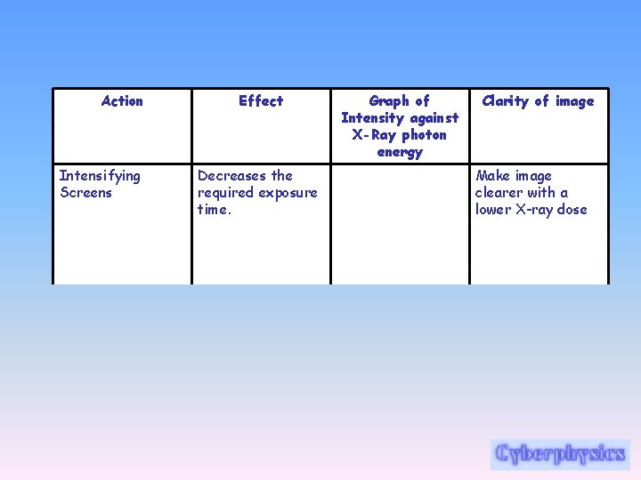 Action Intensifying Screens Effect Decreases the required exposure time. Graph of Intensity against X-Ray