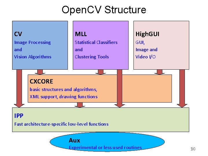 Open. CV Structure CV MLL High. GUI Image Processing and Vision Algorithms Statistical Classifiers