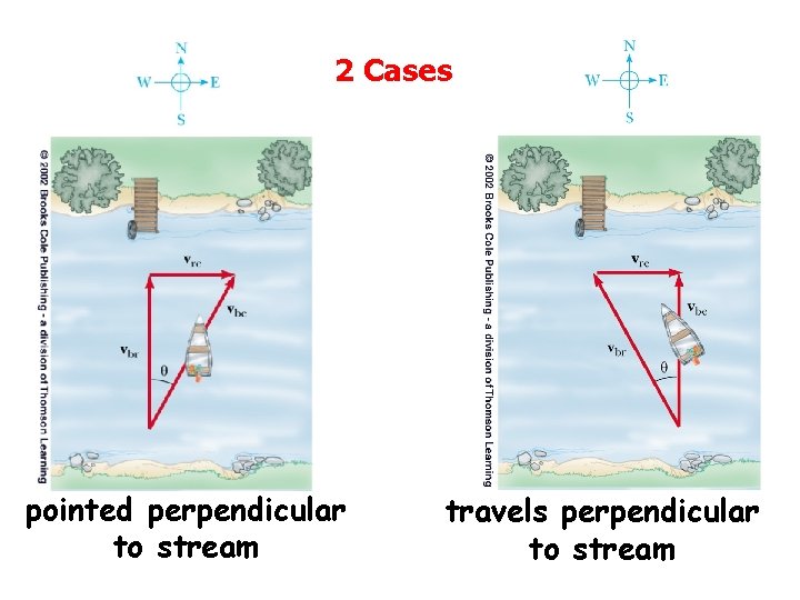 2 Cases pointed perpendicular to stream travels perpendicular to stream 