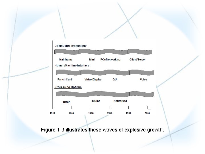 Figure 1 -3 illustrates these waves of explosive growth. Figure 1 -3 illustrates these waves of explosive growth.