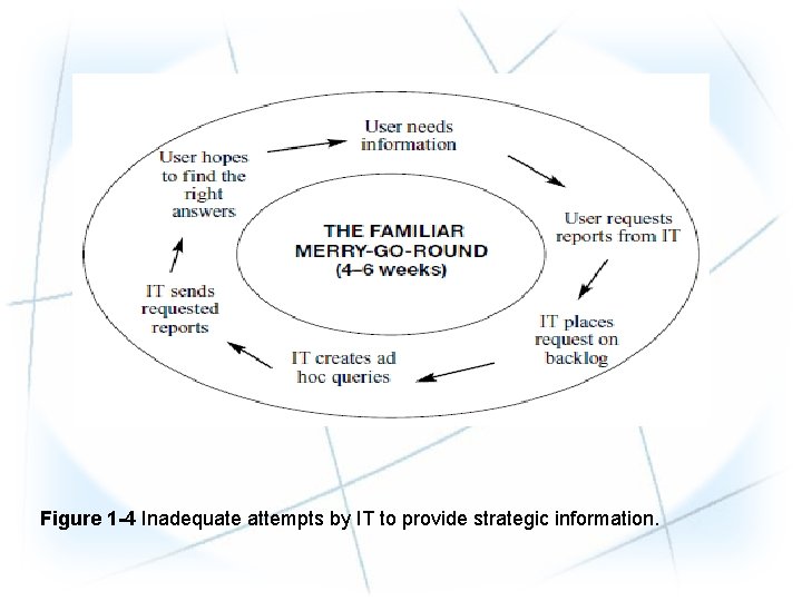 Figure 1 -4 Inadequate attempts by IT to provide strategic information. Figure 1 -4 Inadequate attempts by IT to provide strategic information.