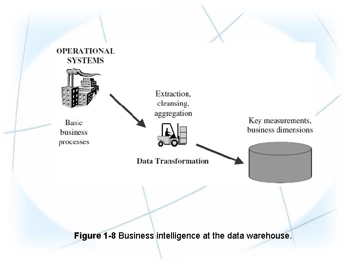 Figure 1 -8 Business intelligence at the data warehouse. Figure 1 -8 Business intelligence at the data warehouse.
