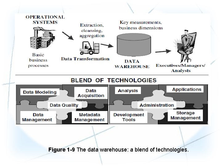 Figure 1 -9 The data warehouse: a blend of technologies. Figure 1 -9 The data warehouse: a blend of technologies.