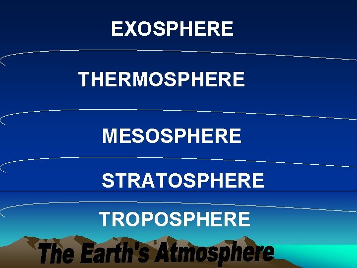 EXOSPHERE THERMOSPHERE MESOSPHERE STRATOSPHERE TROPOSPHERE 