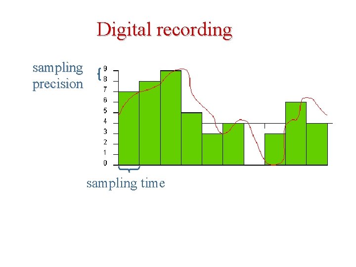 Digital recording sampling precision sampling time 
