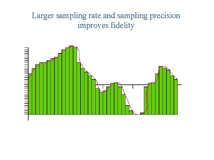 Larger sampling rate and sampling precision improves fidelity 