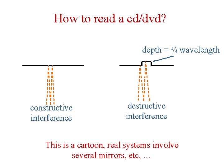 How to read a cd/dvd? depth = ¼ wavelength constructive interference destructive interference This