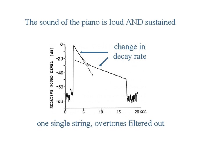 The sound of the piano is loud AND sustained change in decay rate one