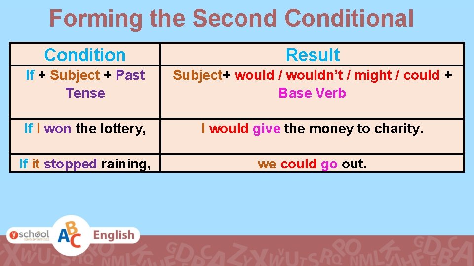 Forming the Second Conditional Condition Result If + Subject + Past Tense Subject+ would