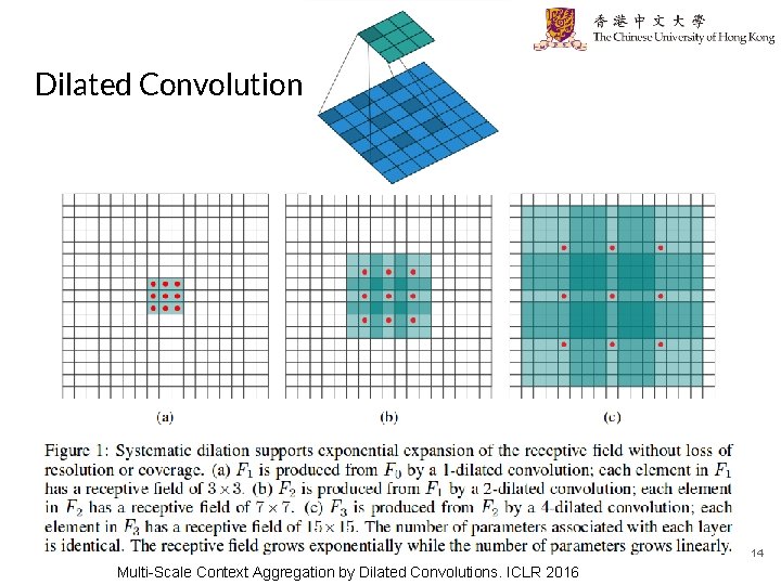 Dilated Convolution 14 Multi-Scale Context Aggregation by Dilated Convolutions. ICLR 2016 