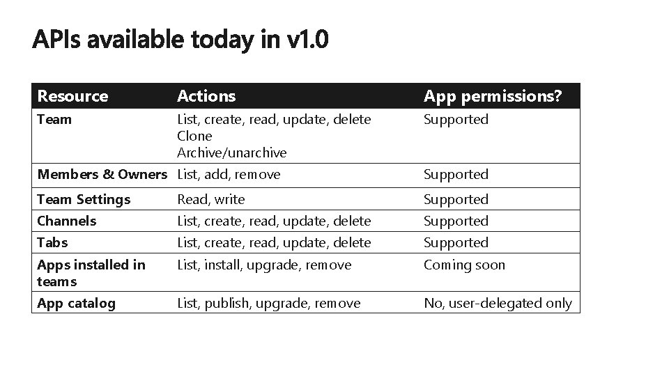 Resource Actions App permissions? Team List, create, read, update, delete Clone Archive/unarchive Supported Members