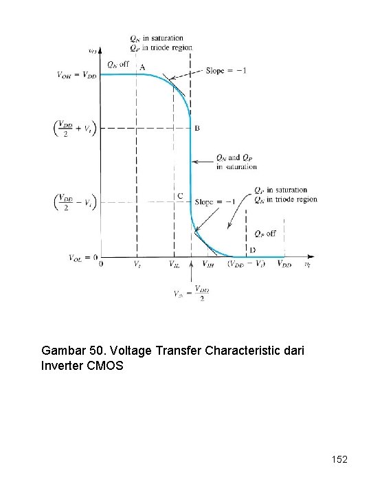 Gambar 50. Voltage Transfer Characteristic dari Inverter CMOS 152 