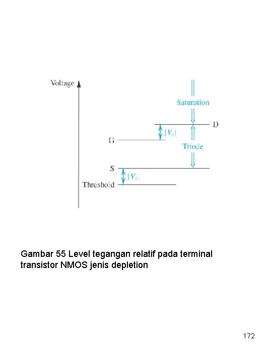 Gambar 55 Level tegangan relatif pada terminal transistor NMOS jenis depletion 172 