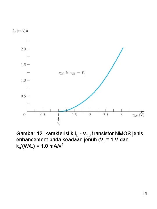 Gambar 12. karakteristik i. D - v. GS transistor NMOS jenis enhancement pada keadaan