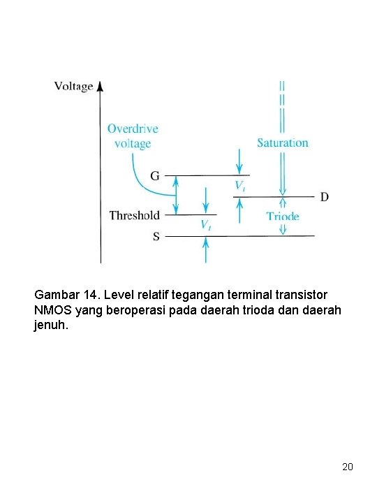 Gambar 14. Level relatif tegangan terminal transistor NMOS yang beroperasi pada daerah trioda dan