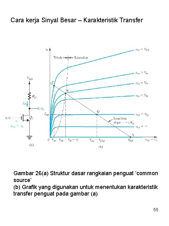 Cara kerja Sinyal Besar – Karakteristik Transfer Gambar 26(a) Struktur dasar rangkaian penguat ‘common