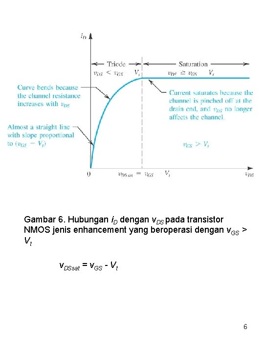 Gambar 6. Hubungan i. D dengan v. DS pada transistor NMOS jenis enhancement yang