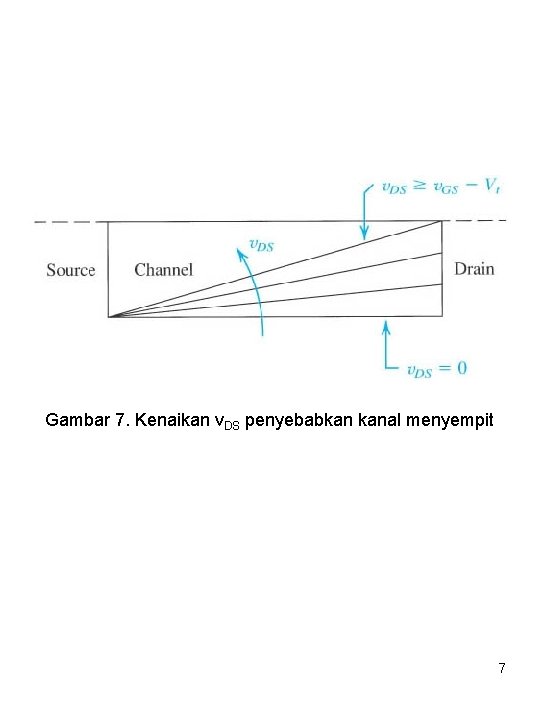 Gambar 7. Kenaikan v. DS penyebabkan kanal menyempit 7 
