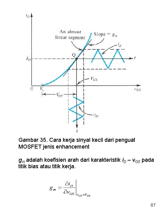 Gambar 35. Cara kerja sinyal kecil dari penguat MOSFET jenis enhancement gm adalah koefisien