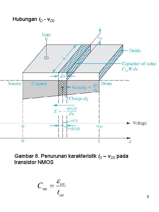 Hubungan i. D - v. DS Gambar 8. Penurunan karakterisitk i. D – v.