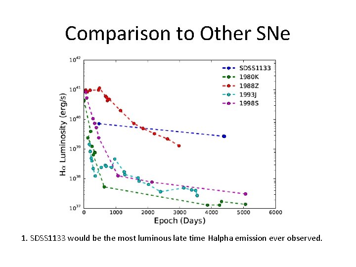 Comparison to Other SNe 1. SDSS 1133 would be the most luminous late time