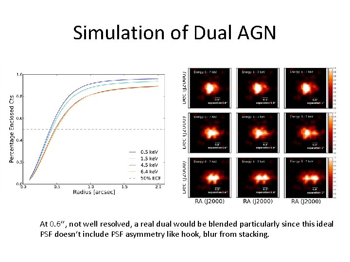 Simulation of Dual AGN At 0. 6’’, not well resolved, a real dual would