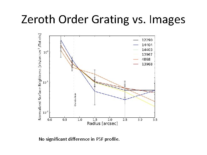 Zeroth Order Grating vs. Images No significant difference in PSF profile. 