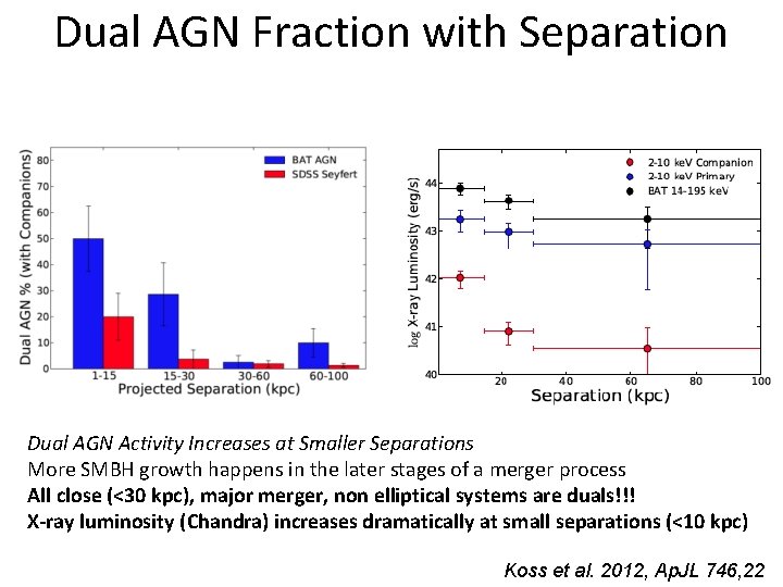 Dual AGN Fraction with Separation Dual AGN Activity Increases at Smaller Separations More SMBH
