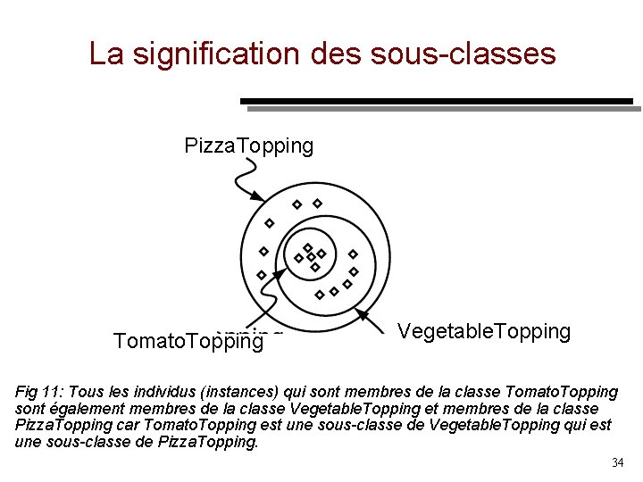 La signification des sous classes Pizza. Topping Tomato. Topping Vegetable. Topping Fig 11: Tous