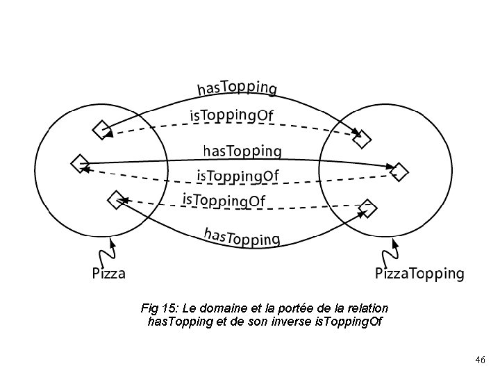 Fig 15: Le domaine et la portée de la relation has. Topping et de