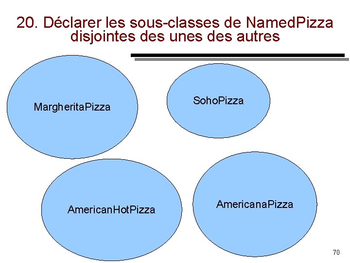 20. Déclarer les sous classes de Named. Pizza disjointes des unes des autres Margherita.