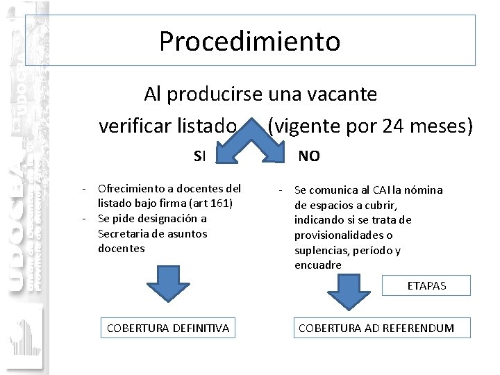 Procedimiento Al producirse una vacante verificar listado (vigente por 24 meses) SI - Ofrecimiento