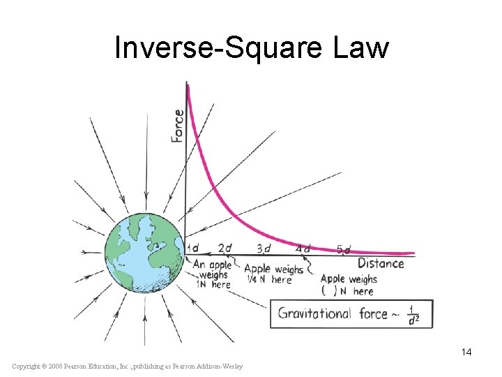 Inverse-Square Law 14 Copyright © 2008 Pearson Education, Inc. , publishing as Pearson Addison-Wesley