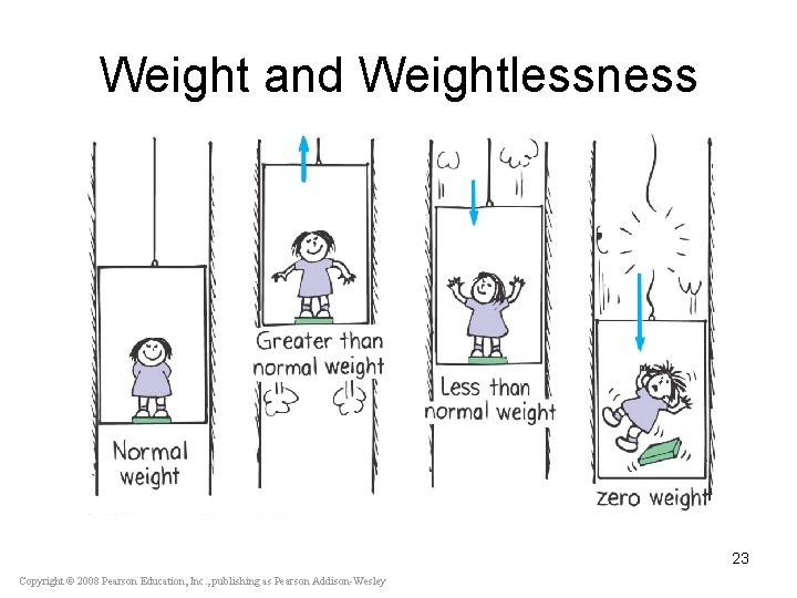 Weight and Weightlessness 23 Copyright © 2008 Pearson Education, Inc. , publishing as Pearson