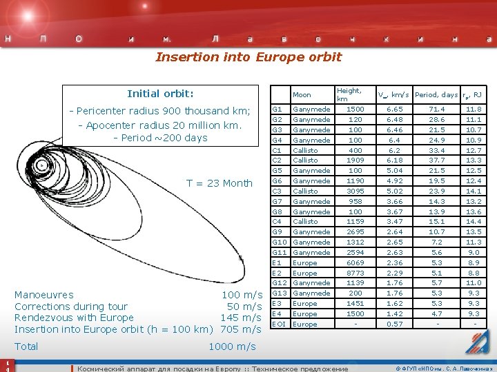 Insertion into Europe orbit Initial orbit: - Pericenter radius 900 thousand km; - Apocenter