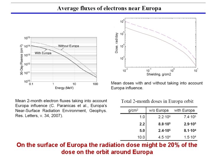 On the surface of Europa the radiation dose might be 20% of the dose