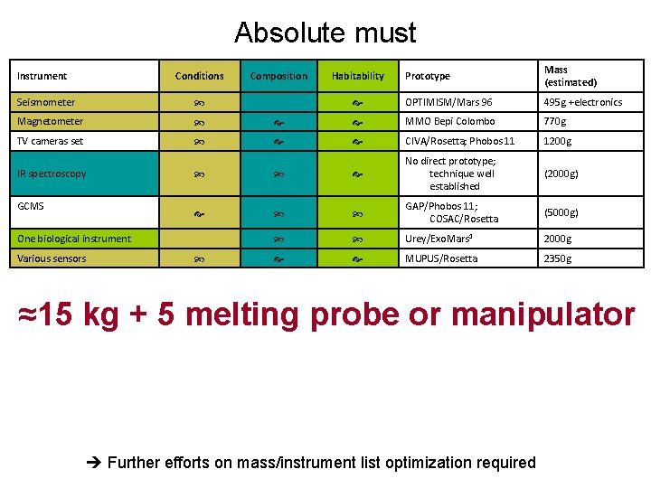 Absolute must Instrument Conditions Composition Prototype Mass (estimated) OPTIMISM/Mars 96 495 g +electronics Habitability