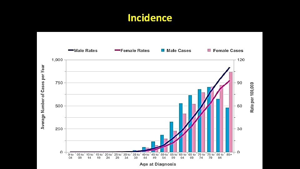 Incidence Incidence